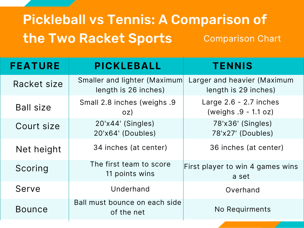 pickleball vs tennis comparison 